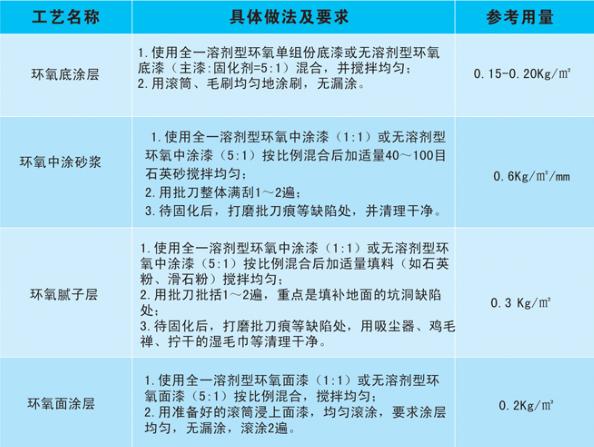 环氧砂浆地坪施工工艺
